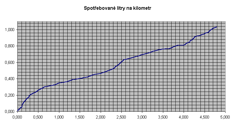 Graf Spotebovan litry na kilometr