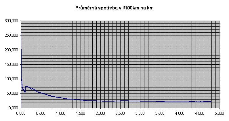 Graf Prmrn spoteba v l/100km na km