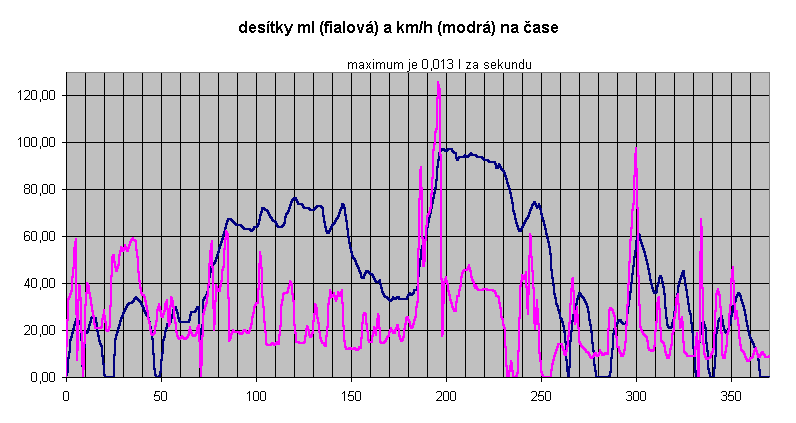 Graf destky ml (fialov) a km/h (modr) na ase