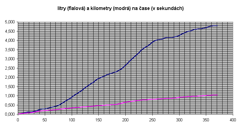 Graf litry (fialov) a kilometry (modr) na ase (v sekundch)