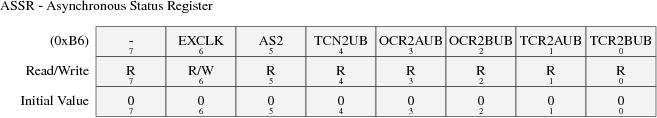 ASSR — Asynchronous Status Register