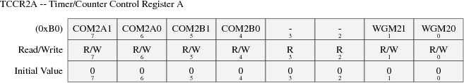 TCCR2A — Timer/Counter Control register A