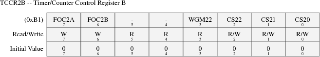 TCCR2B — Timer/Counter Control register B