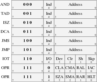 Přehled instrukcí počítače EDUC-8