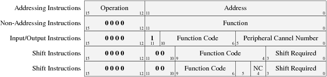 Formáty instrukcí a dat Micro 16V