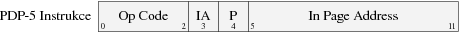 Formát instrukčního slova PDP-5