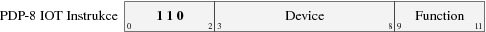 Formát instrukce IOT minipočítače PDP-8