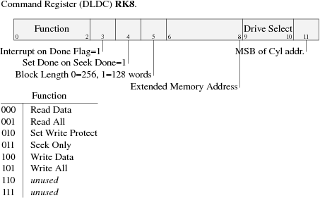 Příkazový registr RK8 (instrukce 6746)