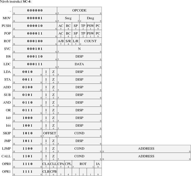 Instrukce počítače SC-4