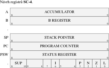 Registry počítače SC-4