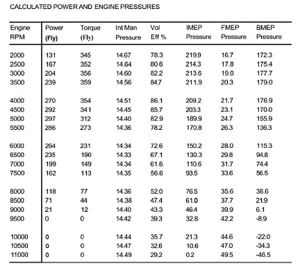 Dyno 200 Simulation program 3