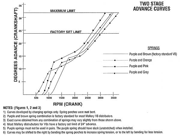 Advance Curves: Two Stage