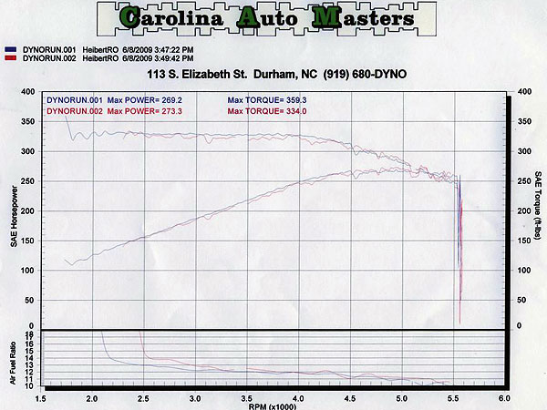 273 hp max power and 359 ft-lbs max torque at the rear wheels.