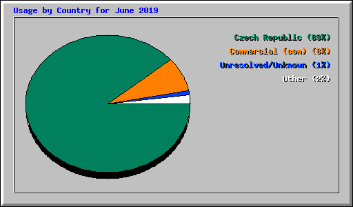 Usage by Country for June 2019