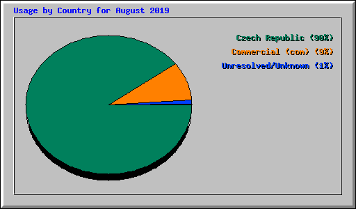 Usage by Country for August 2019