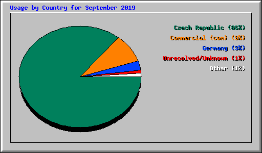 Usage by Country for September 2019