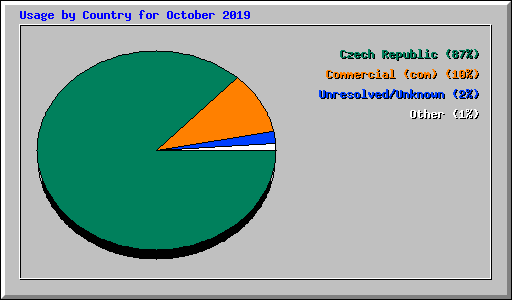 Usage by Country for October 2019