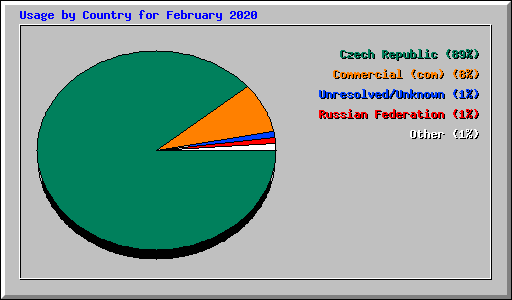 Usage by Country for February 2020