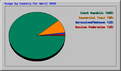 Usage by Country for April 2020