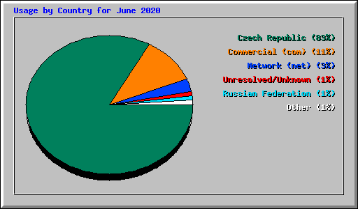 Usage by Country for June 2020