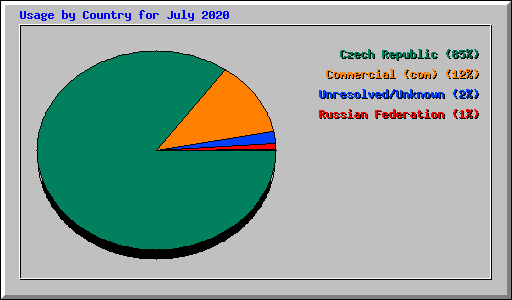 Usage by Country for July 2020