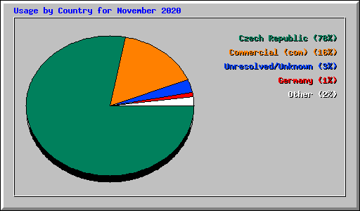 Usage by Country for November 2020