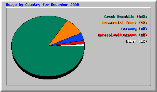 Usage by Country for December 2020