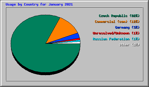 Usage by Country for January 2021