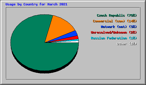 Usage by Country for March 2021