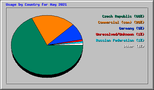 Usage by Country for May 2021
