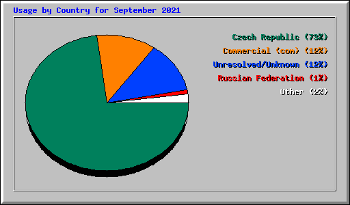 Usage by Country for September 2021