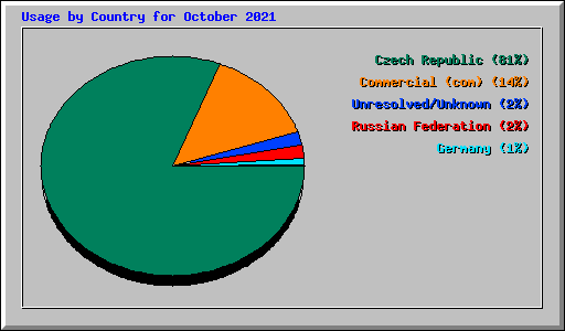 Usage by Country for October 2021
