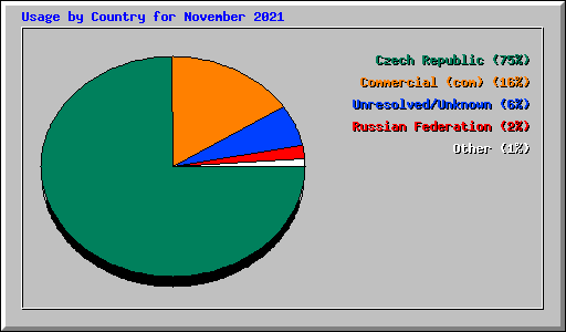 Usage by Country for November 2021