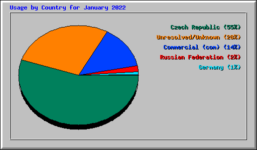 Usage by Country for January 2022