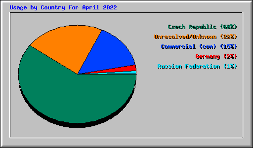 Usage by Country for April 2022