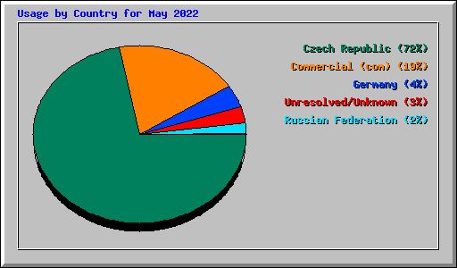 Usage by Country for May 2022