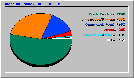 Usage by Country for July 2022