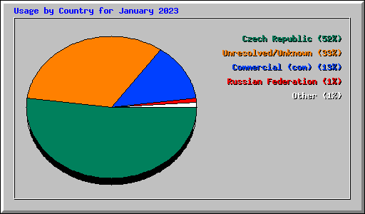 Usage by Country for January 2023