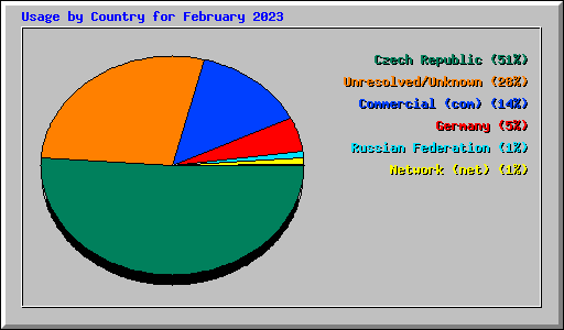 Usage by Country for February 2023