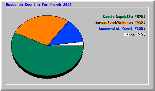 Usage by Country for March 2023