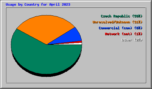 Usage by Country for April 2023