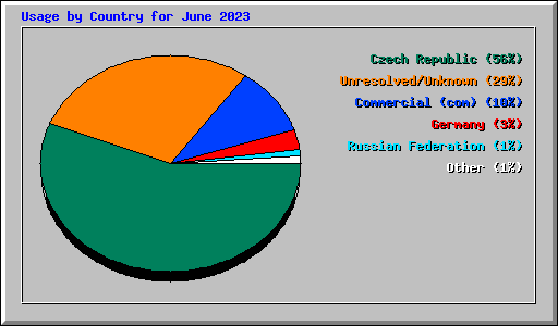 Usage by Country for June 2023