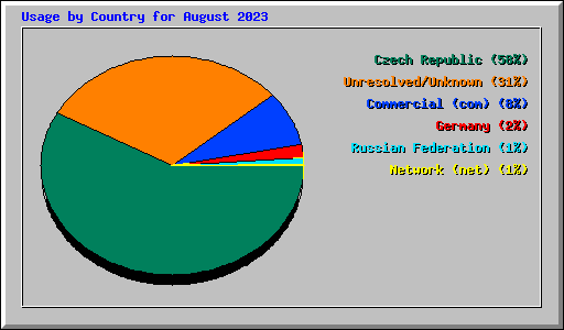 Usage by Country for August 2023