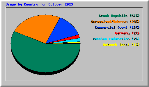 Usage by Country for October 2023