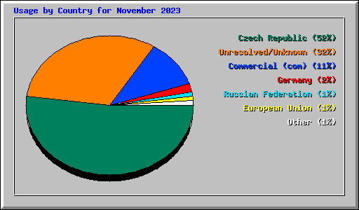 Usage by Country for November 2023