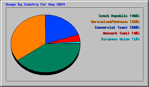 Usage by Country for May 2024