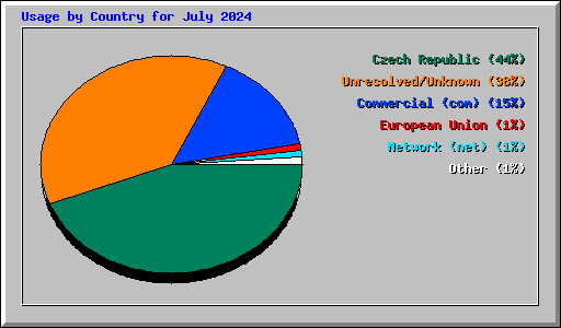 Usage by Country for July 2024