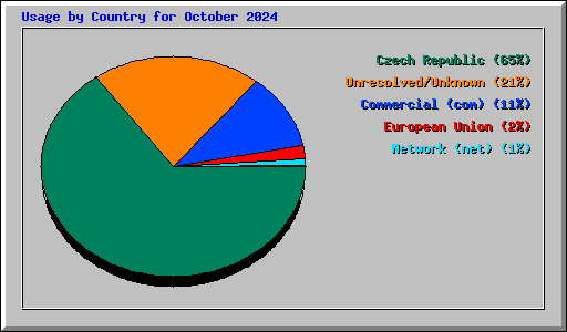 Usage by Country for October 2024