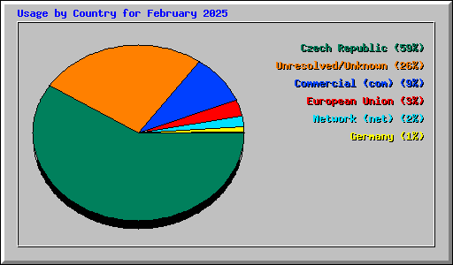 Usage by Country for February 2025