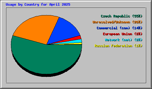 Usage by Country for April 2025